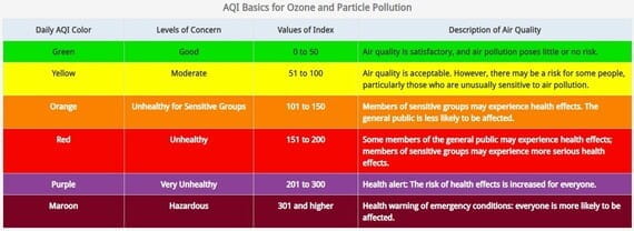 Air Quality Index color scale from 0, green, good to 301+, burgundy, emergency conditions
