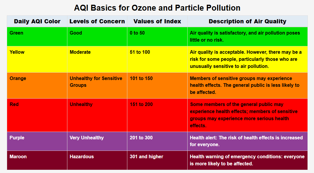 Air Quality Index color scale from 0, green, good to 301+, burgundy, emergency conditions