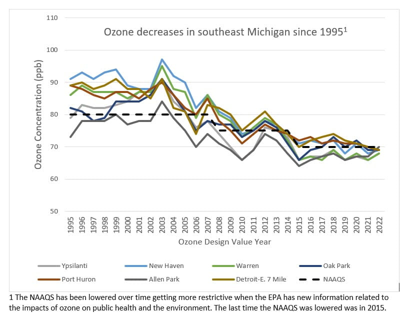 Ozone decreases in southeast Michigan since 1995.