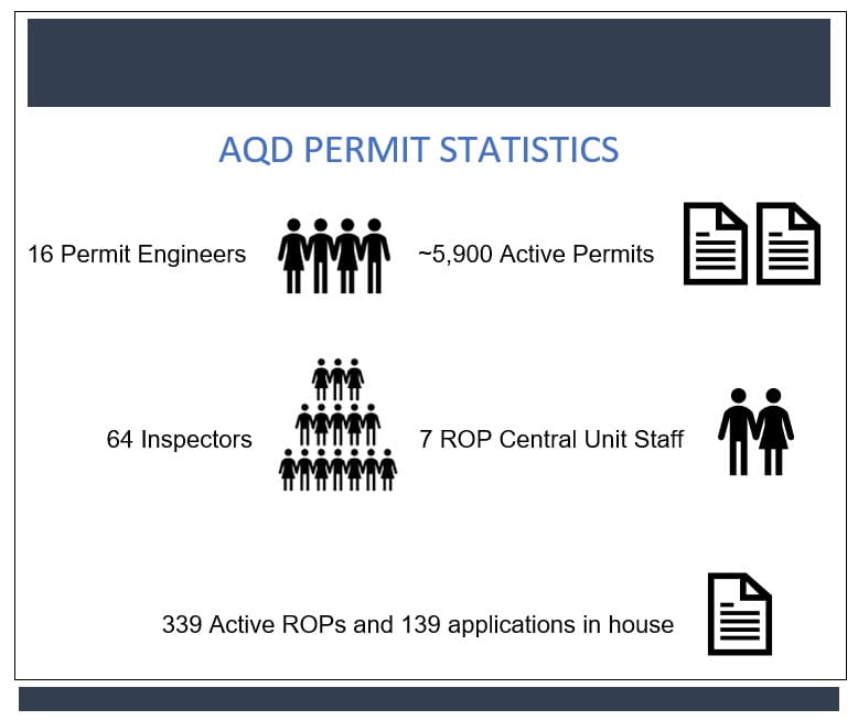 Renewable Operating Permit (ROP) Program Central Unit infographic showing stats on active permits, inspectors, ROP Central Unit staff, and number of active ROPs and applications in house.