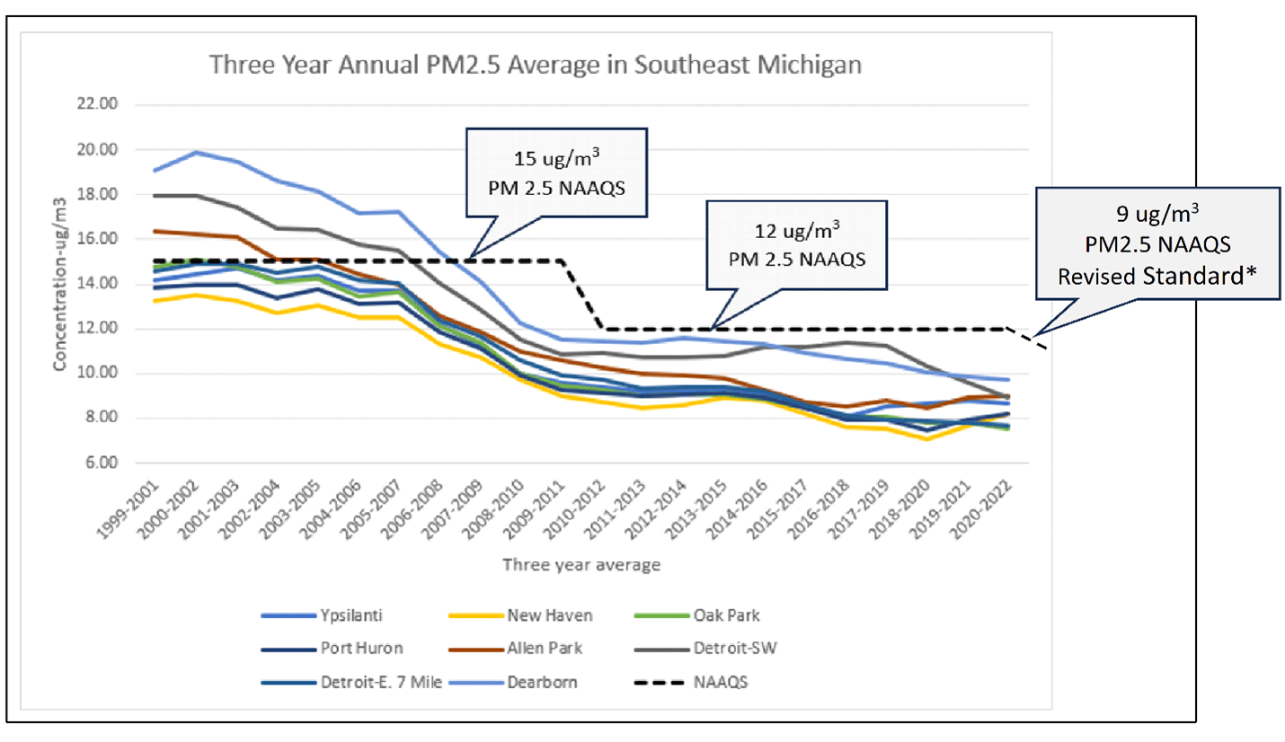 Three year annual PM2.5 (particulate matter) average in Southeast Michigan.