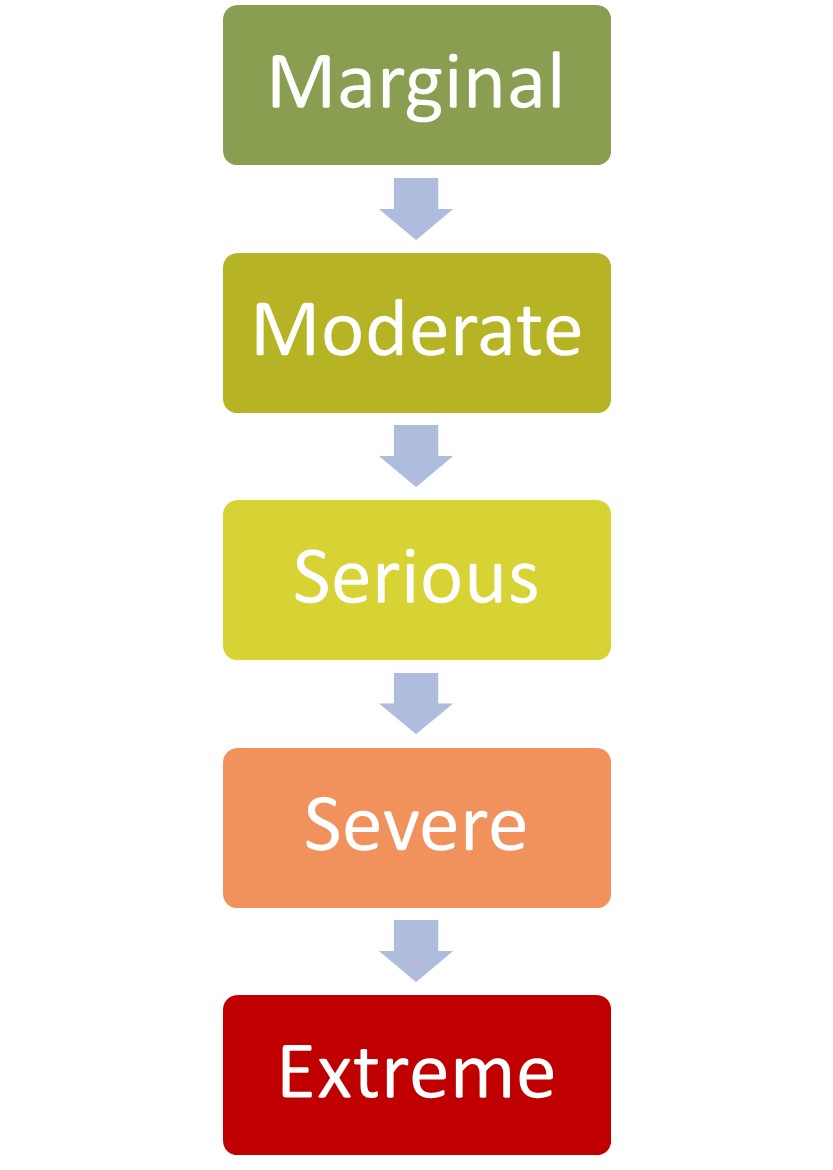 Ozone Reclassification Chart (top to bottom):  Marginal, Moderate, Serious, Severe, Extreme
