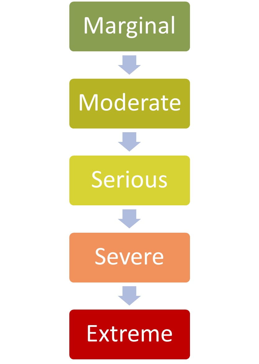 Ozone Reclassification Chart (top to bottom):  Marginal, Moderate, Serious, Severe, Extreme