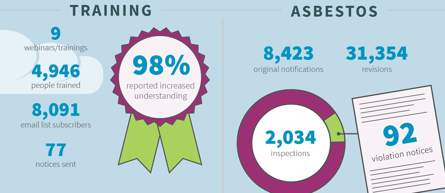 AQD Year End Report page example with training statistics and asbestos data