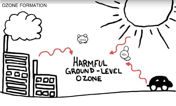 Drawing of harmful ground level ozone
