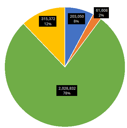 Pie chart with: 78% (2,028,832) of Non-Lead, 12% (315,372) Lead Status Unknown, 8% (203,050) Lead, and 2% (61,608) Galvanized Previously Connected to Lead