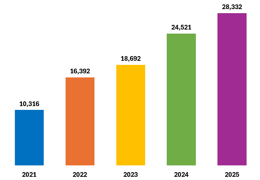 Year 2021 (10,316), Year 2022 (16,392), Year 2023 (18,692), Year 2024 (24,521)
