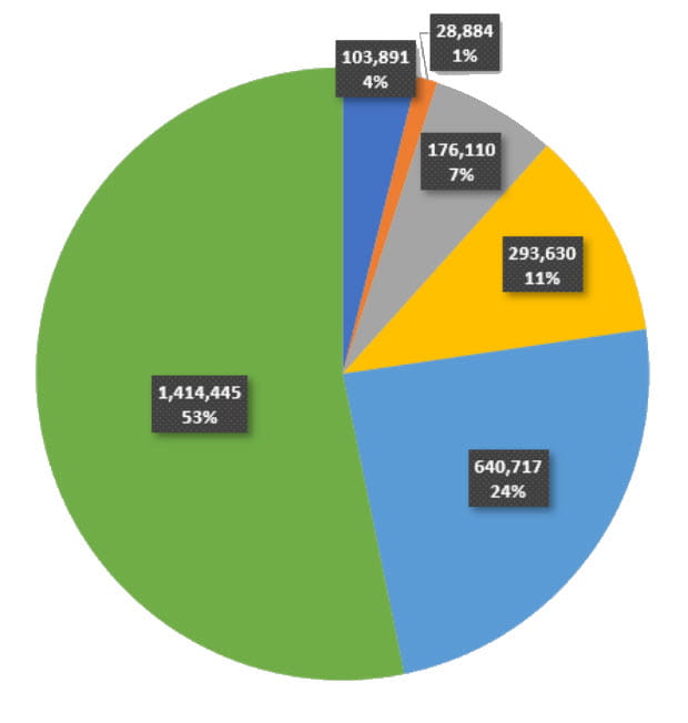 4% known Lead, 1% Known Galvanized Previously Connected to Lead (GPCL), 7% Unknown - likely lead, 11% Unknown- no information, 24% Unknown, likely not lead; 53% - No Lead or GPCL