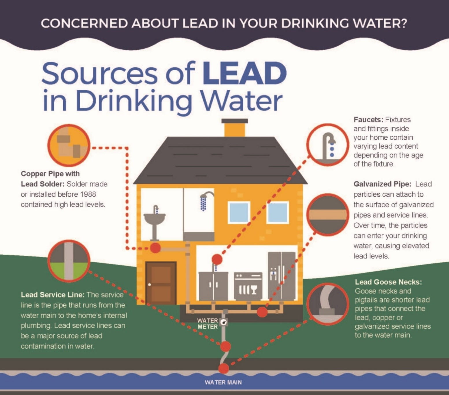 EPA Infographic - Sources of Lead in Drinking Water