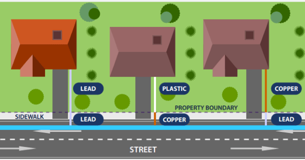 depiction of plastic, lead, copper lines on the street