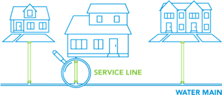 depiction of homes with service lines and water main
