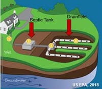 illustration of Septic system depicting a house with septic tank and drainfield in side yard