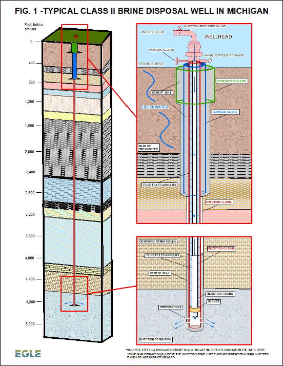 Typical Class II Brine Disposal Well in Michigan