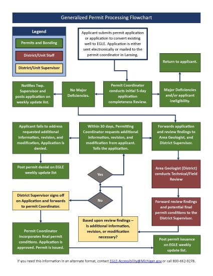Oil and Gas Generalize Permit Processing Flowchart