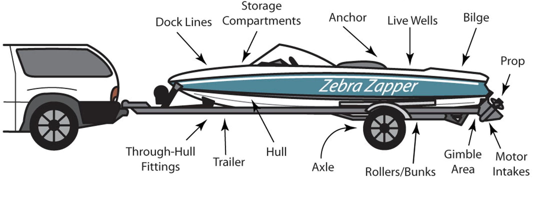 Illustration of areas of a boat where invasive species may be; such as dock lines, storage compartments, anchor, live wells, bilge, prop, through-hull fittings, trailer, hull, axle, rollers/bunks, gimble area, and motor intakes.