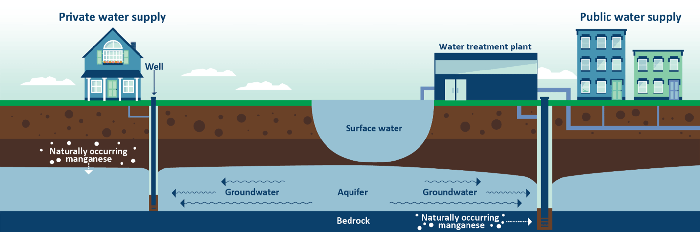 Illustration showing the underlying geology of naturally occurring manganese and contrasting private wells and public water supplies.