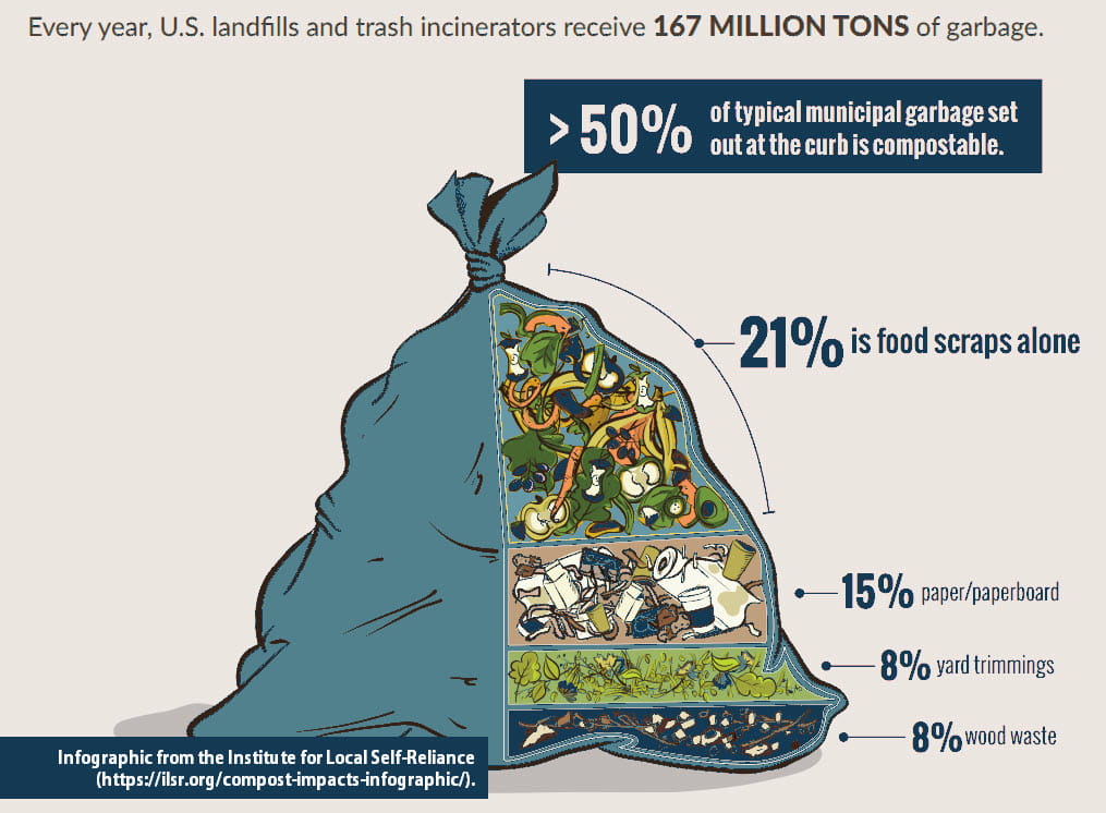 50% of municipal garbage is compostable consisting of food scraps, paper, yard trimmings, wood waste