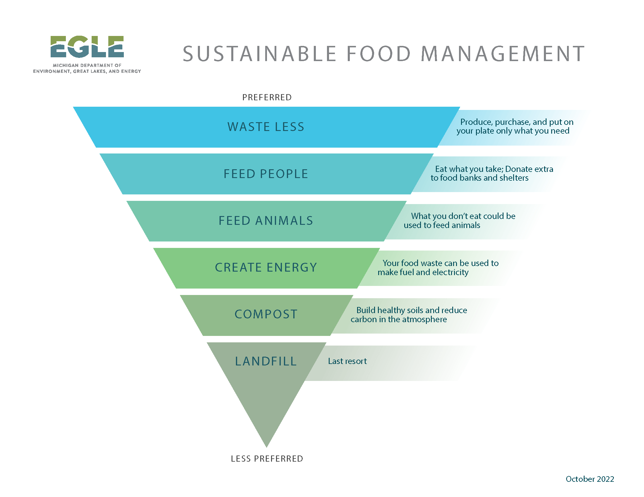 The EGLE Sustainable Food Management Hierarchy
