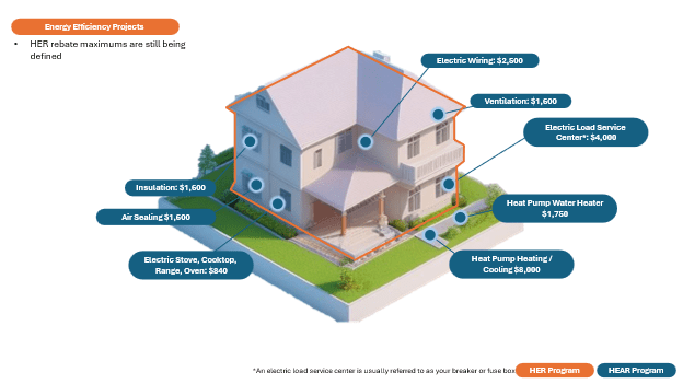 A residential home with callouts for how homeowners can save using the Home Energy Rebate Program