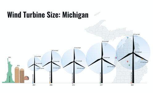 Wind Turbine Size: Michigan. New silos may be 300 feet tall, whereas older silos often ranged from 30 to 100 feet. 