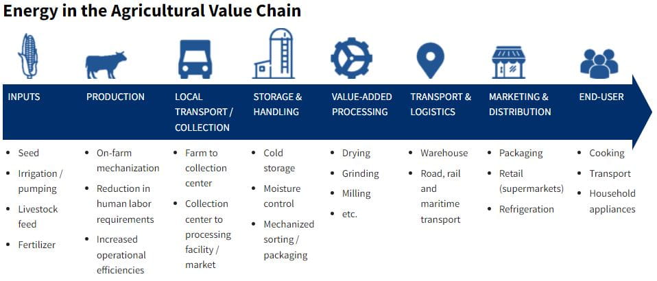 Energy in the agricultural value chain. Inputs include seed, irrigation/pumping, livestock feed, and fertilizer. Production includes on-farm mechanization, reduction in human labor requirements, and increased operational efficiencies. Local transport/collection includes farm to collection center and collection center to processing facility/market. Storage and handling includes cold storage, moisture control, and mechanized sorting/packing. Value added processing includes drying, grinding, milling, etc. Transport and logistics include warehouse and road, rail, and maritime transport. Marking and distribution include packing, retail (supermarkets), and refrigeration. End-user includes  cooking, transport, and household appliances. 