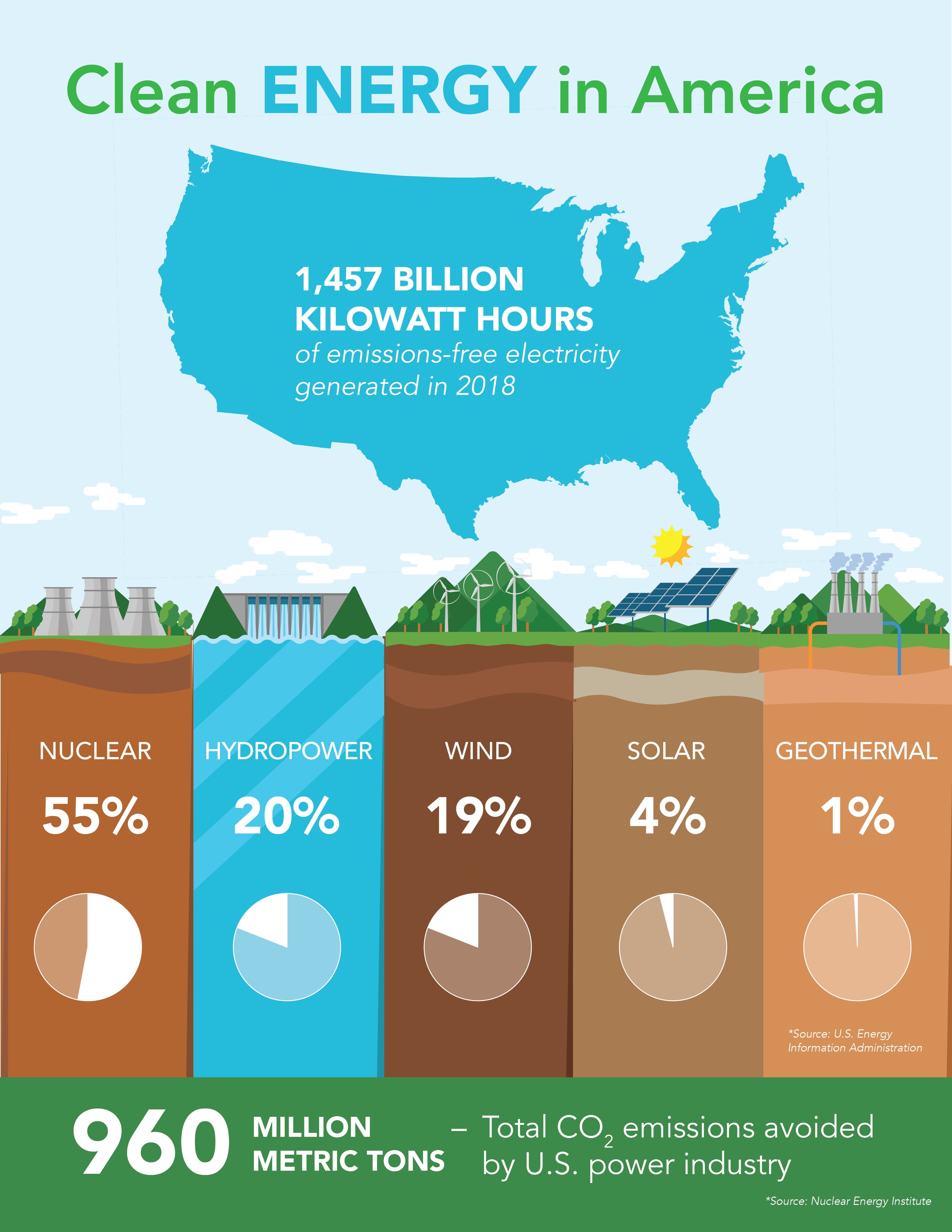 Graphic bar chart of clean energy in America from 2018 statistics.  Geothermal 1%, Nuclear 55%, hydropower 20%, wind 19%, and solar 4%. Information from the Department of Energy