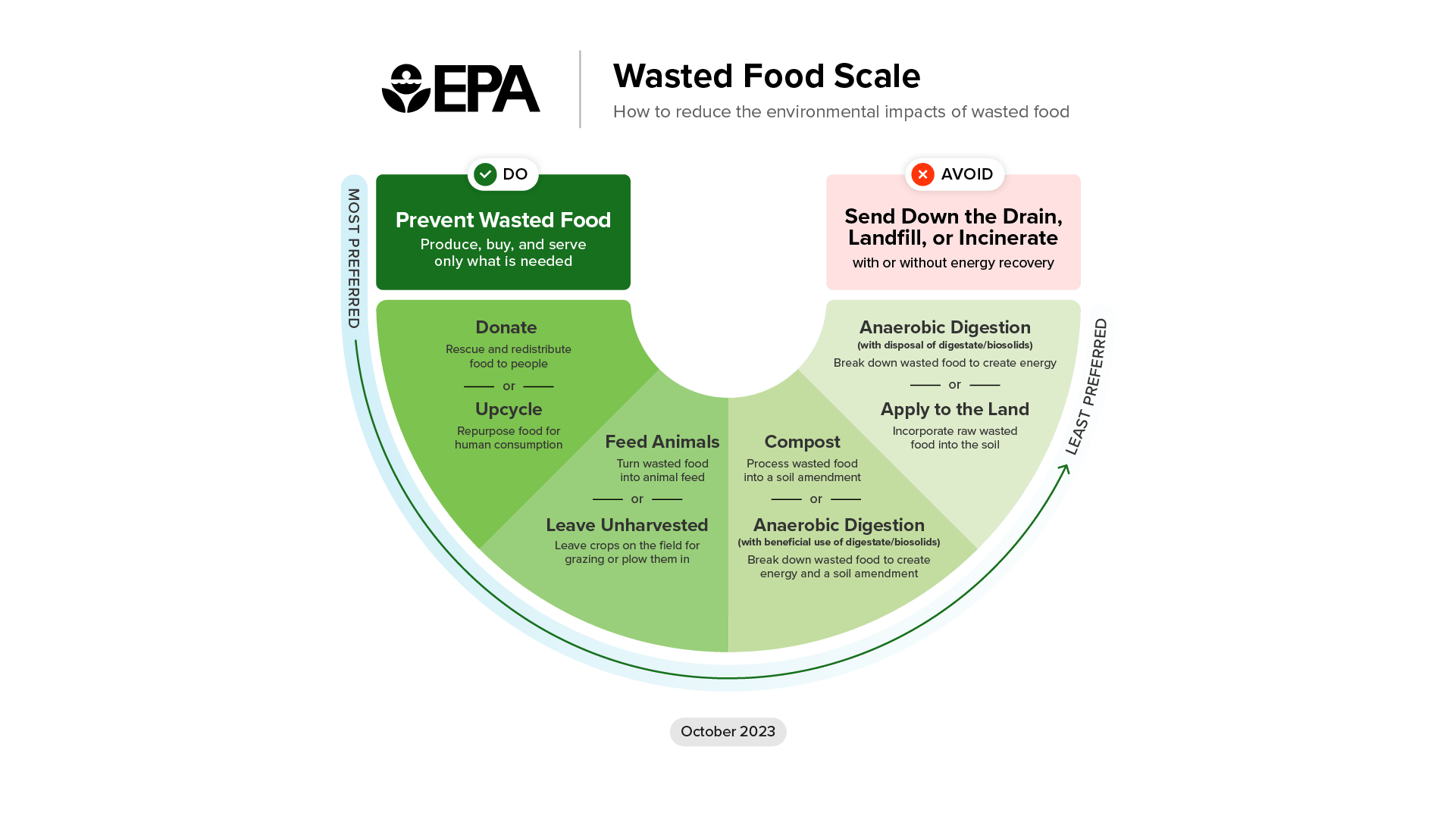 EPA graphic showing a Food Waste Scale that include good practices and those to avoid.