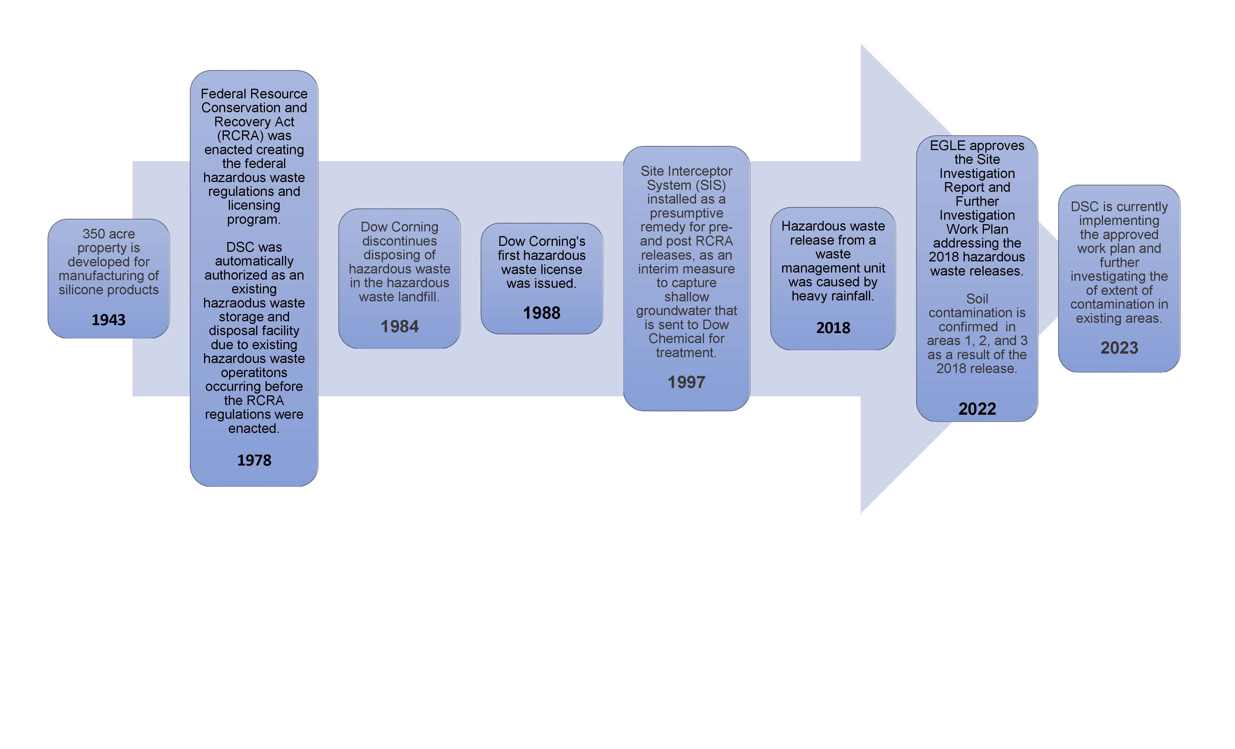 Dow Silicones Corporation Corrective Active Timeline 
