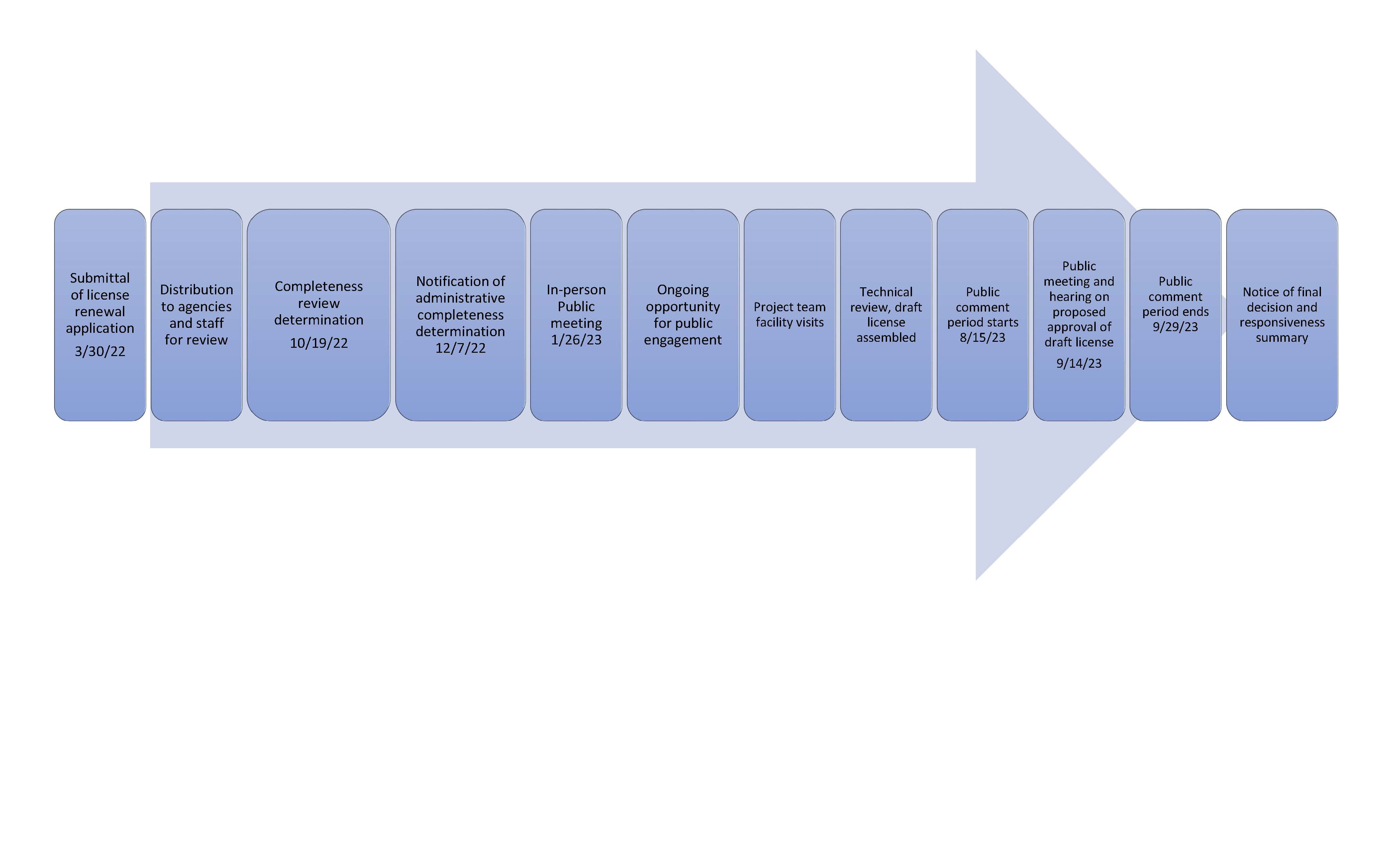 Dow Silicones License Review Timeline