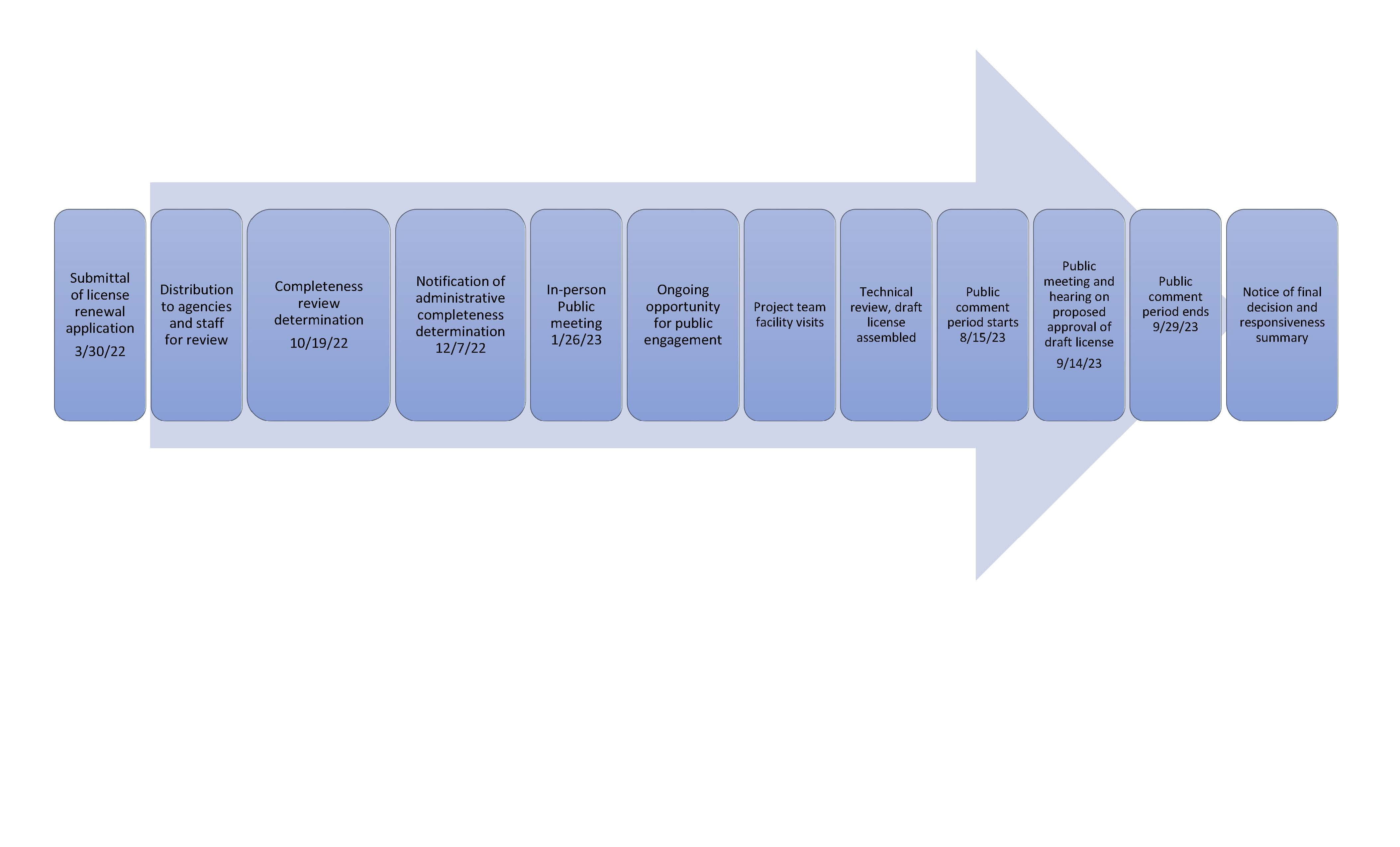Dow Silicones License Review Timeline
