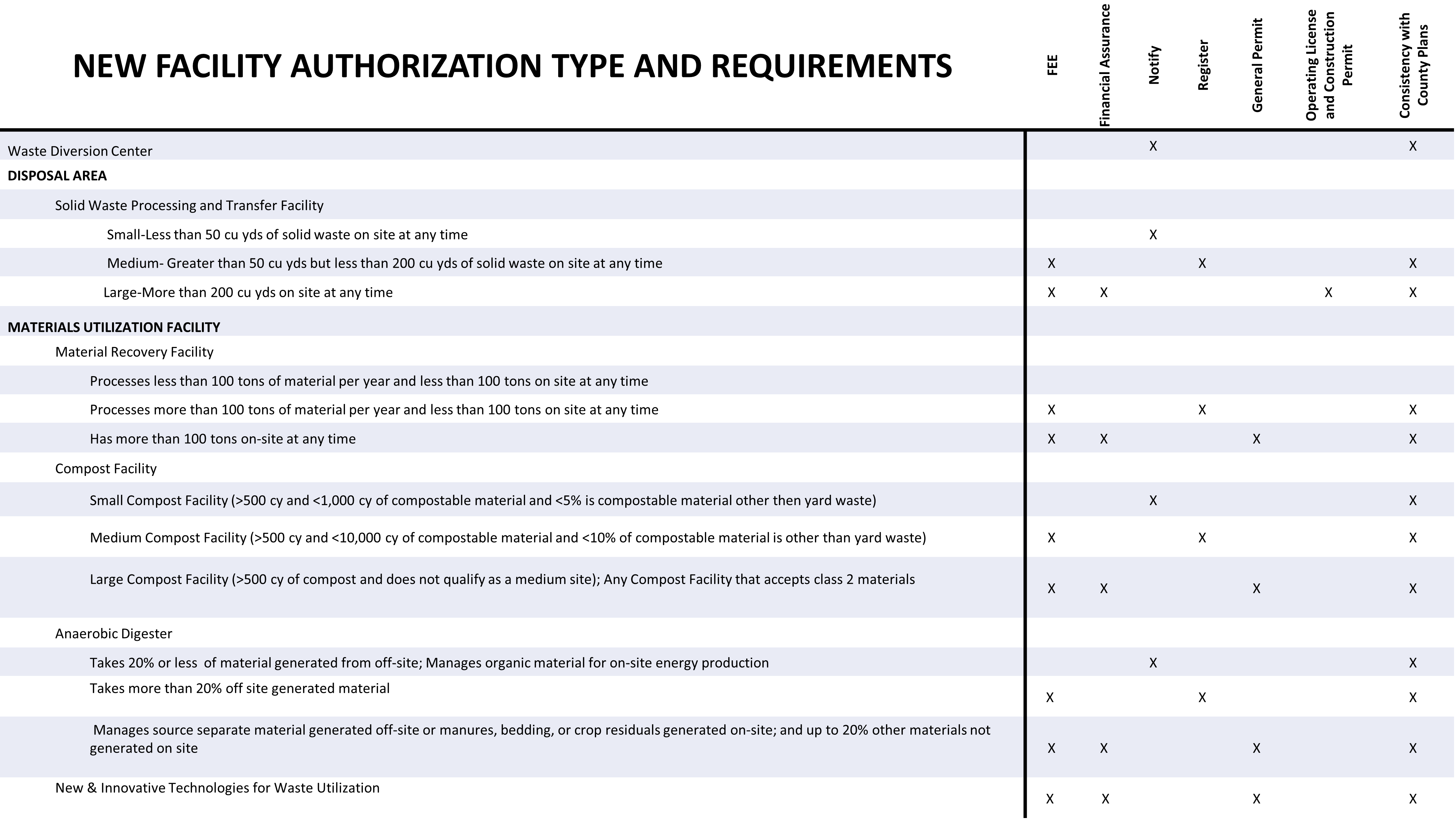 A visual of the Materials Management Facility Authorization Types and Requirements, for a text version of this image please review the Materials Management Facility webpage.