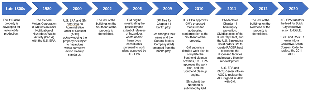 timeline of racer buick site. For more information, please contact EGLE staff.