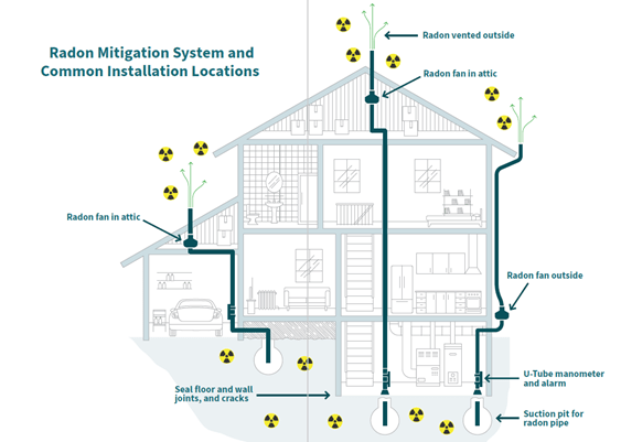 An image depicting a radon mitigation system and common installation locations within and outside of a home.