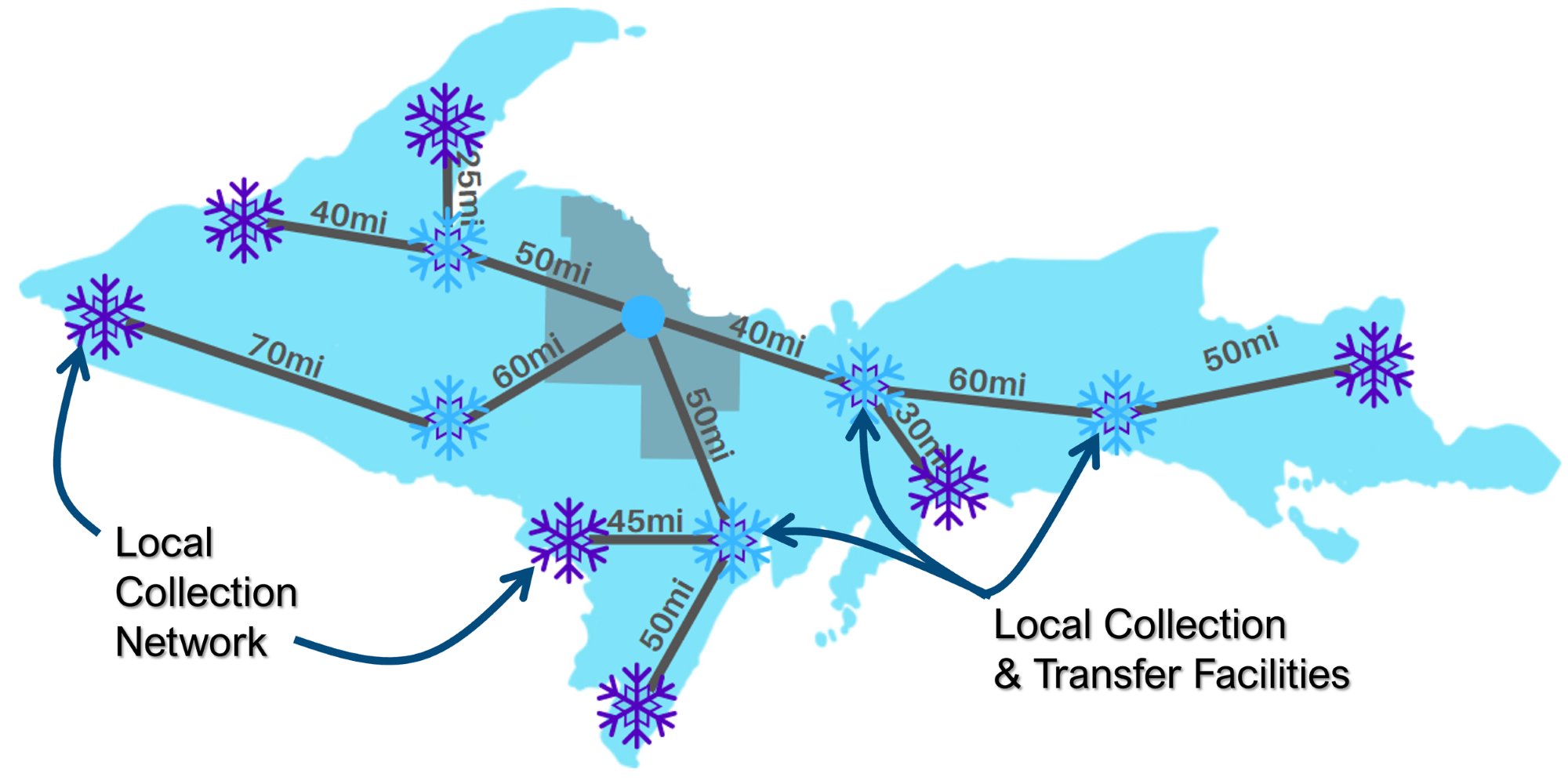 Map of Upper Peninsula showing collection and transfer infrastructure.
