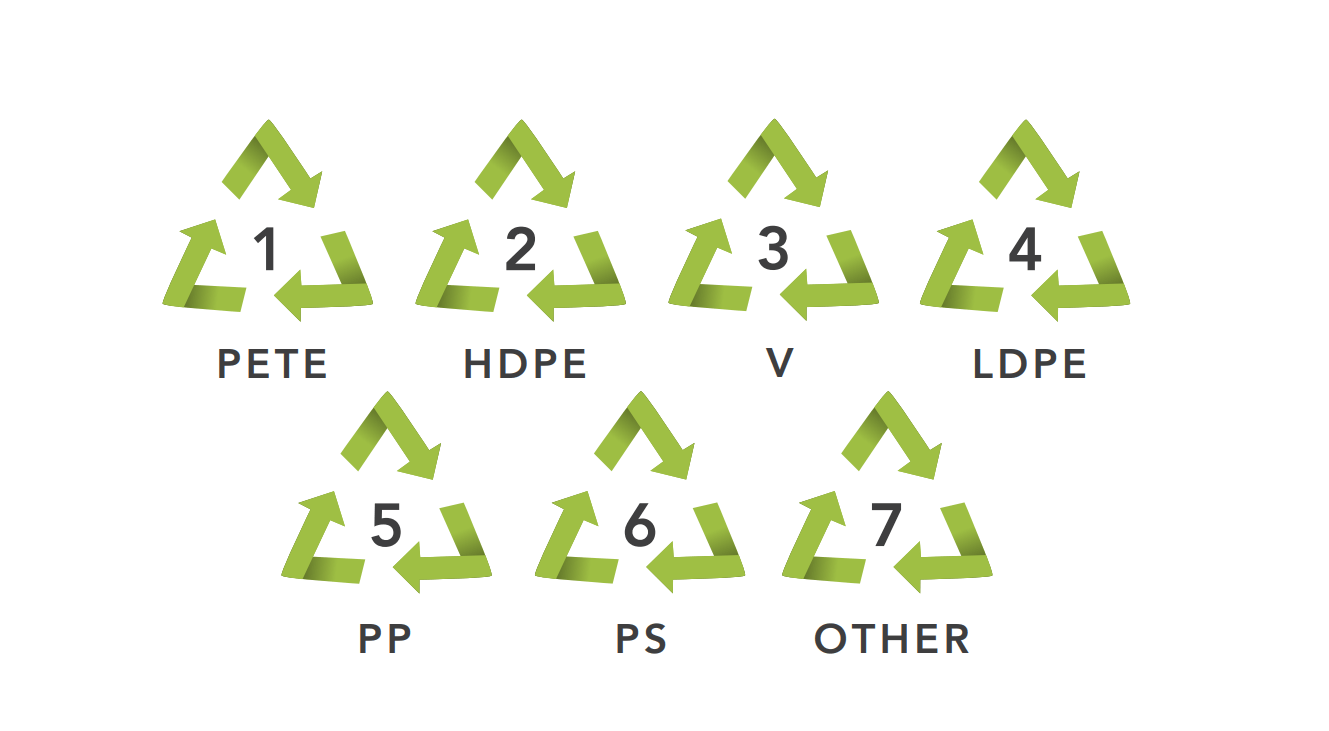 7 plastic recycling symbols, reading PETE, HDPE, V, LPDE, PP, PS, and Other