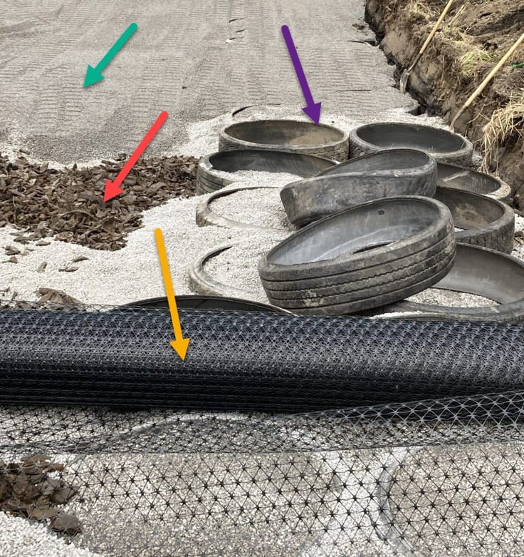 Ingham County road lasagna project. Purple arrow: Scrap semi tire rings; Red arrow: Tire Derived Aggregate (shredded scrap tires with wire left in); Green arrow: Aggregate; Yellow arrow: Geotextile fabric