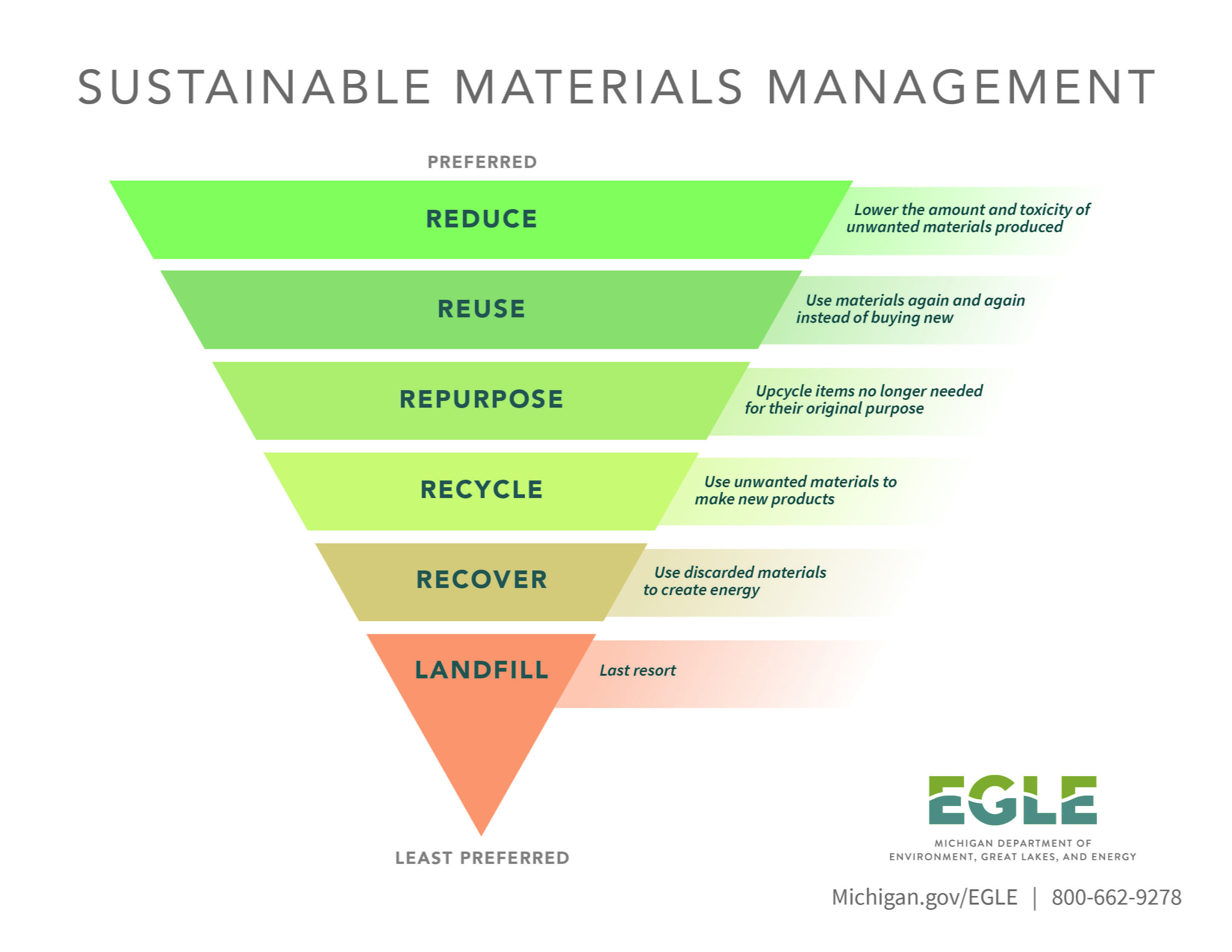 case study on sustainable materials management