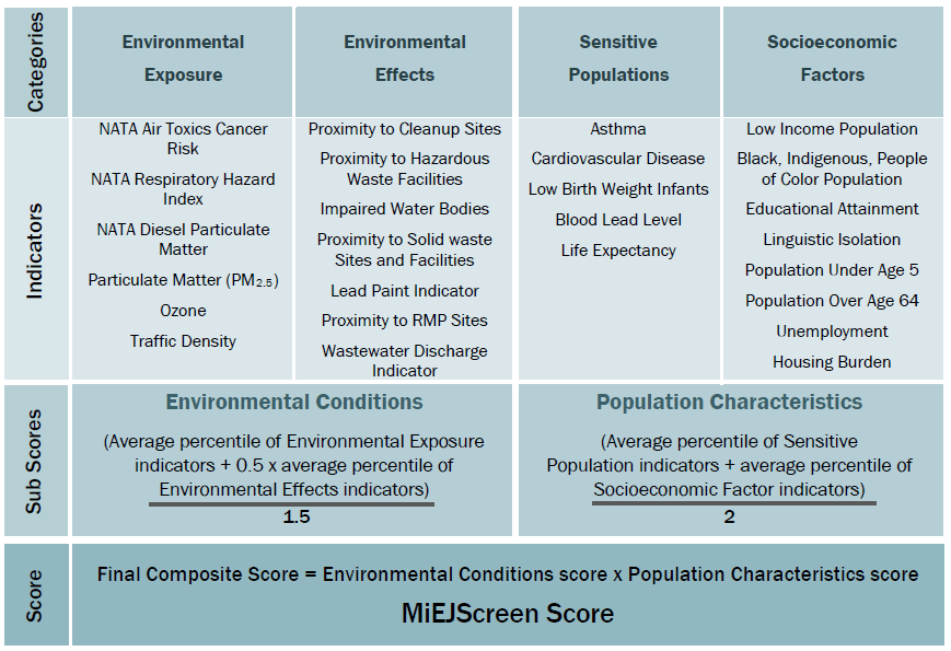 Graphical representation of the text on this page describing how the MiEJScreen Score is calculated