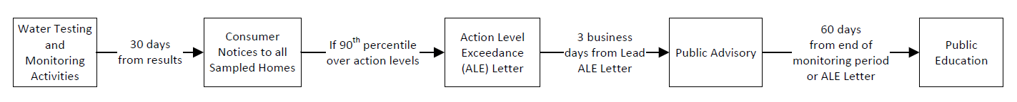 Public notification overview flowchart