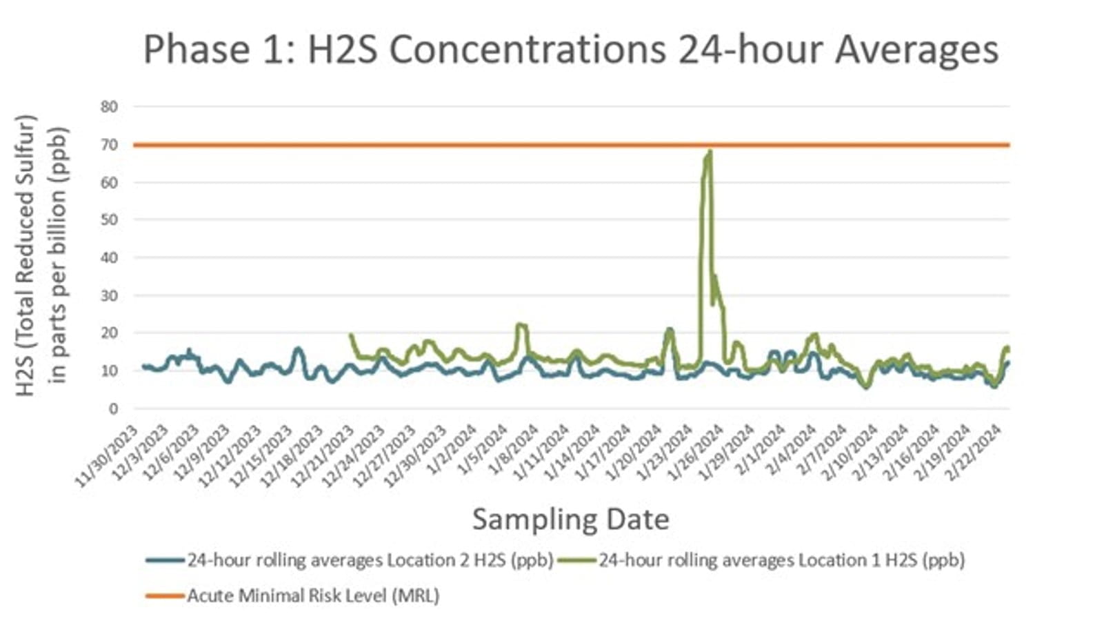 Smiths Creek Landfill Cairpol Hydrogen Sulfide (H2S) 24-Hour Concentrations (February 1, 2024)