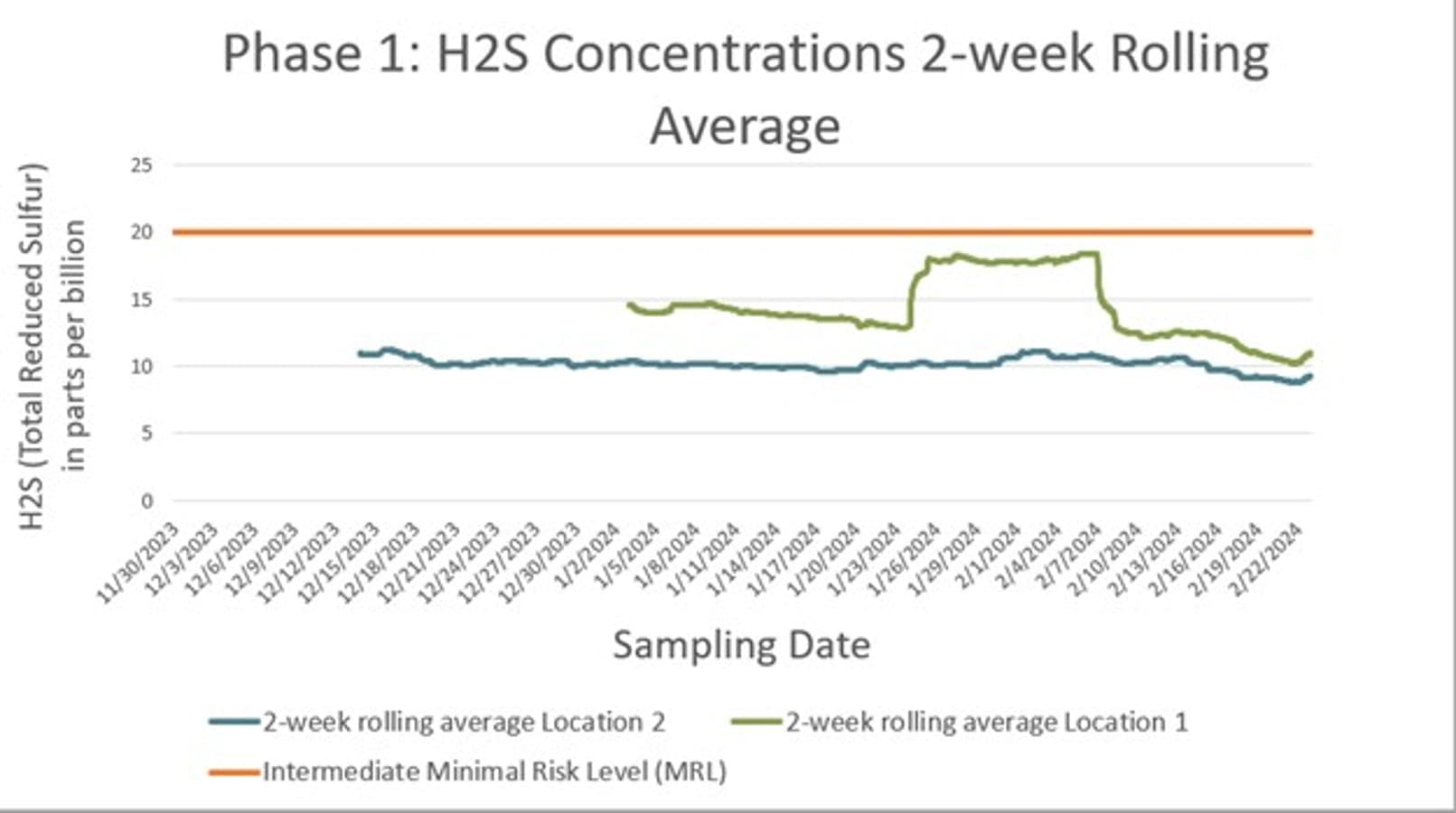 Smiths Creek Landfill Cairpol Hydrogen Sulfide (H2S) Two-Week Concentrations (February 22, 2024)
