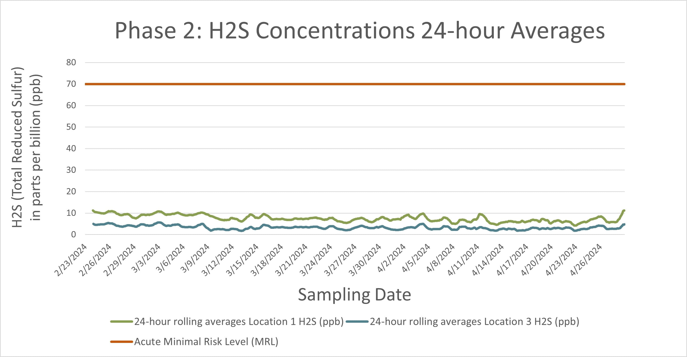 Smiths Creek Landfill Cairpol Hydrogen Sulfide (H2S) 24-Hour Concentrations (April 29, 2024)