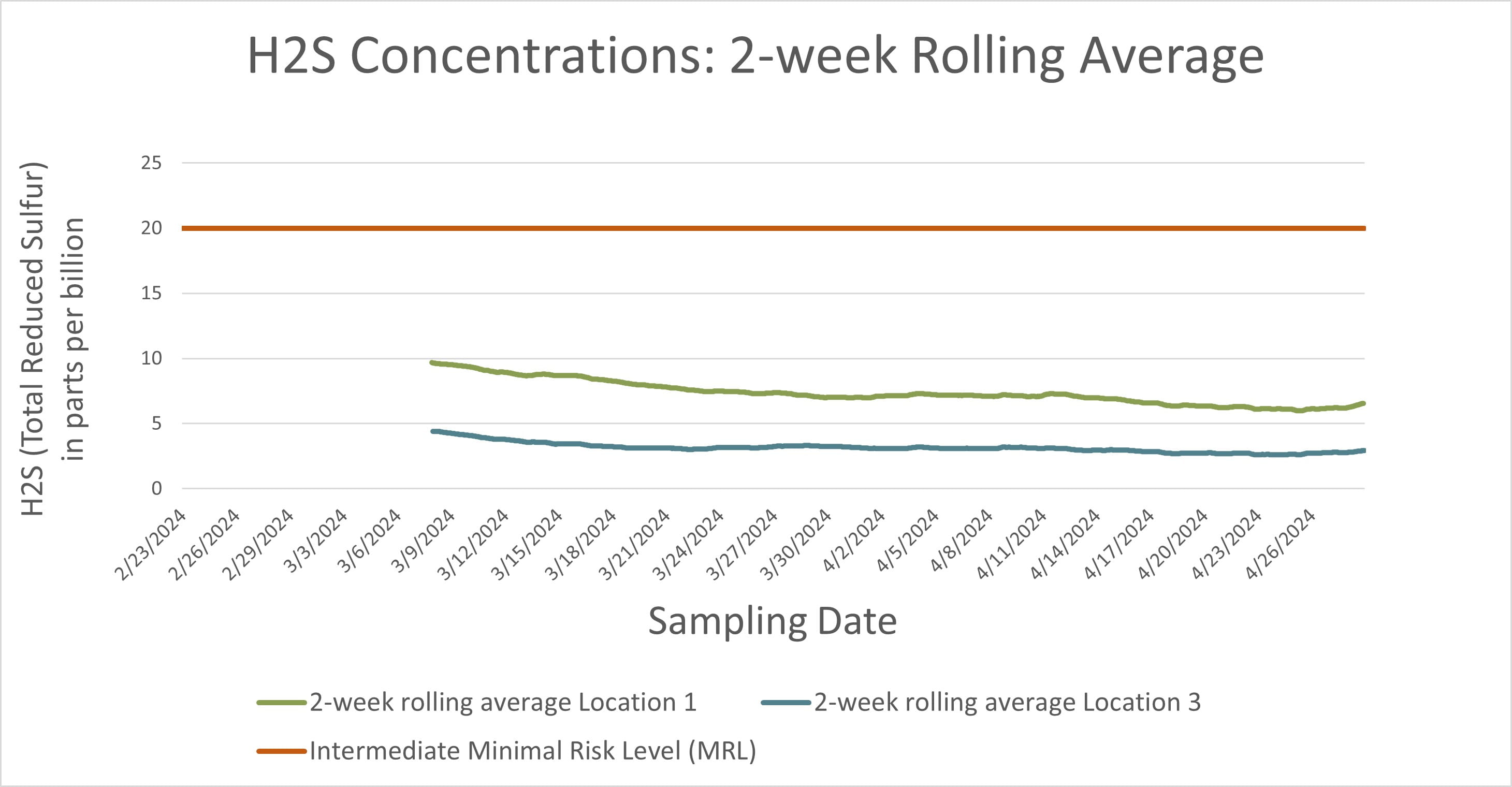 Smiths Creek Landfill Cairpol Hydrogen Sulfide (H2S) Two-Week Concentrations (April 29, 2024)