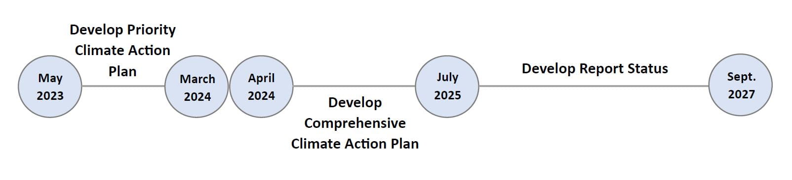 CPRG Timeline Graphic, full text is available online at Michigan.gov/EGLE