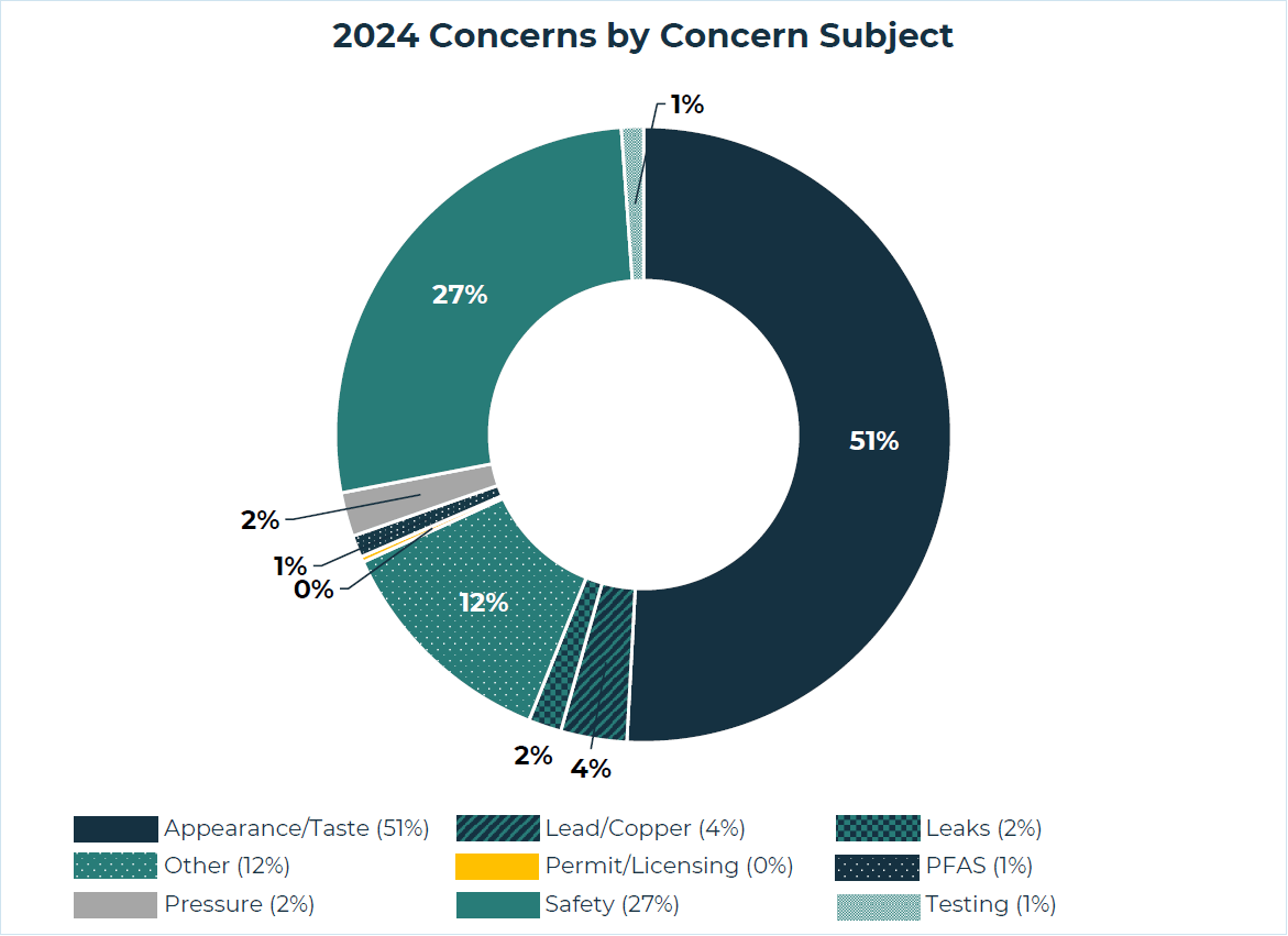 2024 Drinking Water Concerns Chart by Subject