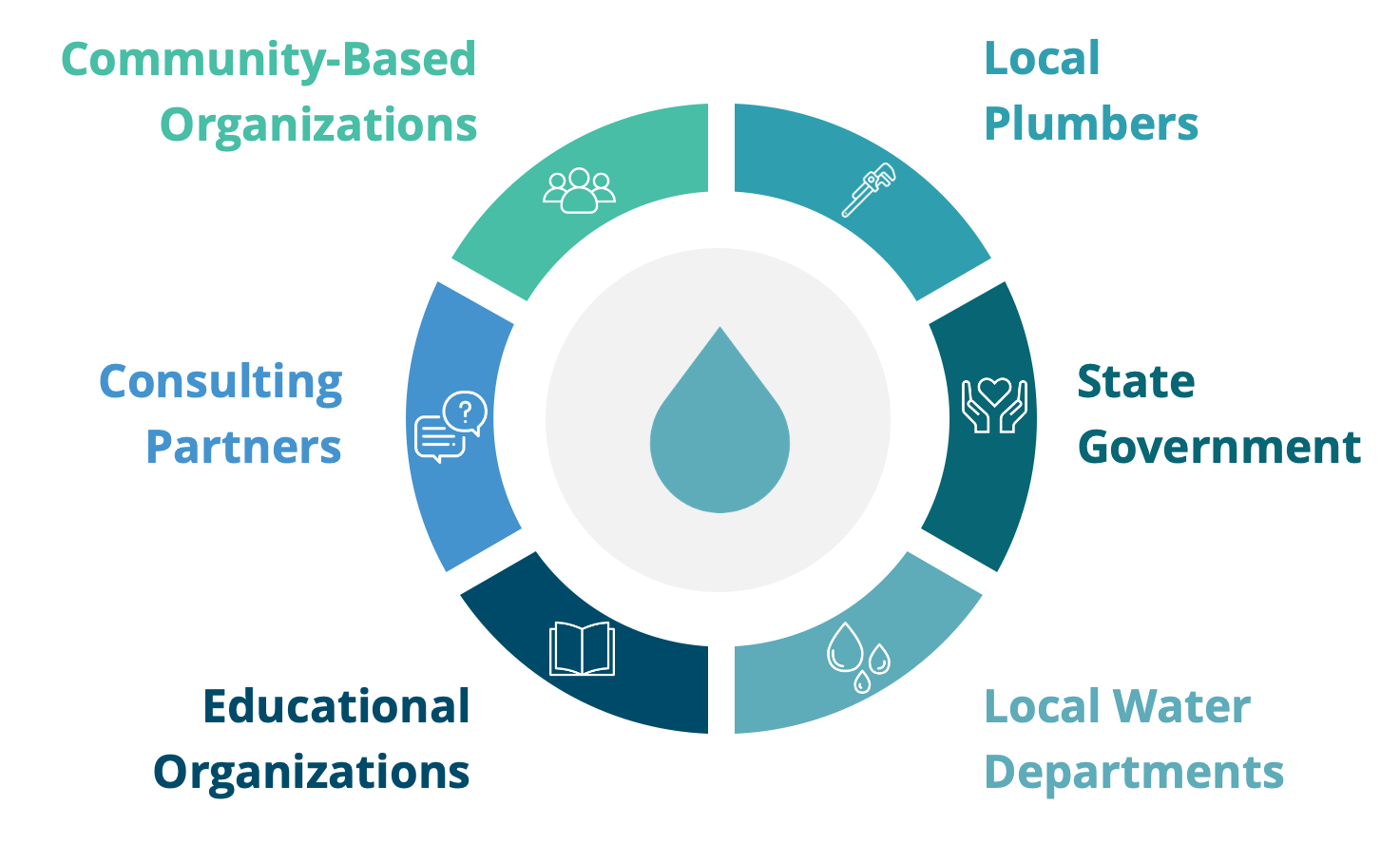 Water Leak Pilot Partners: Community-based organizations, consulting partners, educational organizations, local plumbers, state government, local water departments