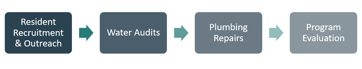 Water Leak Pilot steps: 1. resident recruitment and outreach 2. water audits 3. plumbing repairs 4. program evaluation