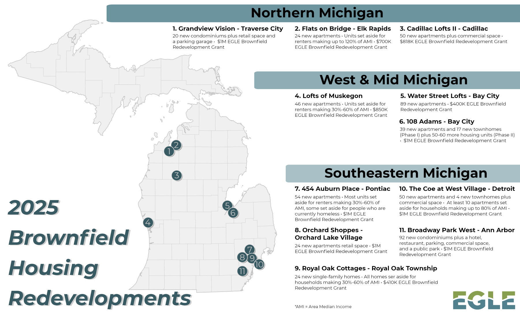 Map of 2025 brownfield housing redevelopments in Michigan.
