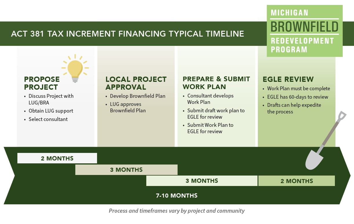 Timeline for Act 381 Tax Increment Financing