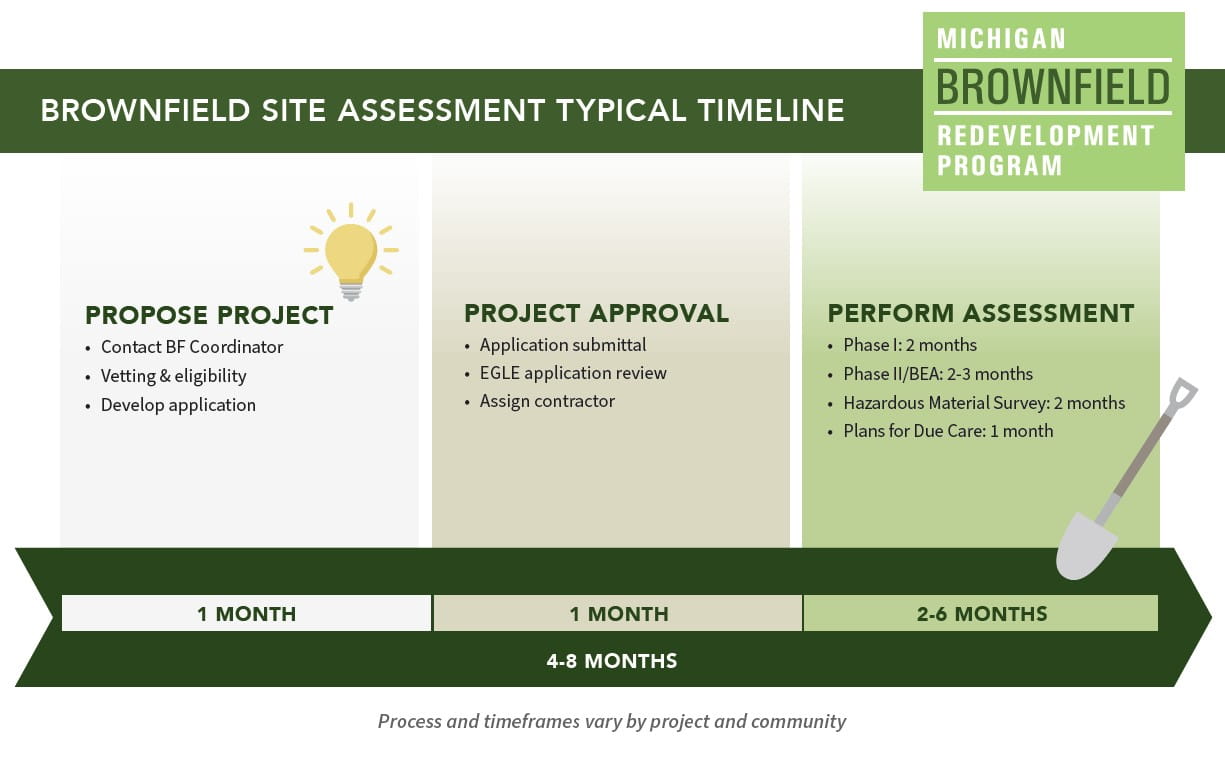 Timeline for Brownfield Site Assessments